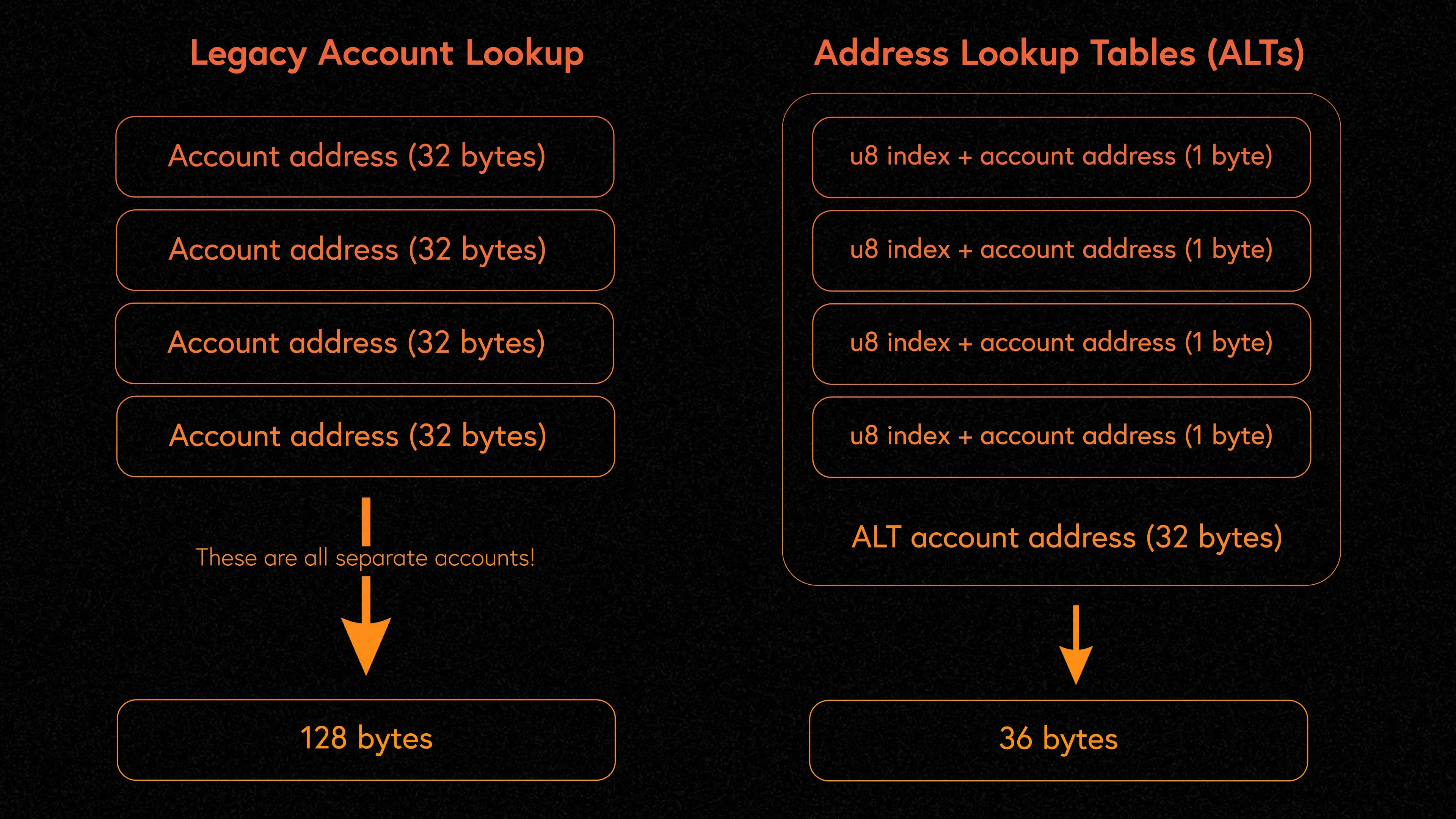 Versioned Transactions